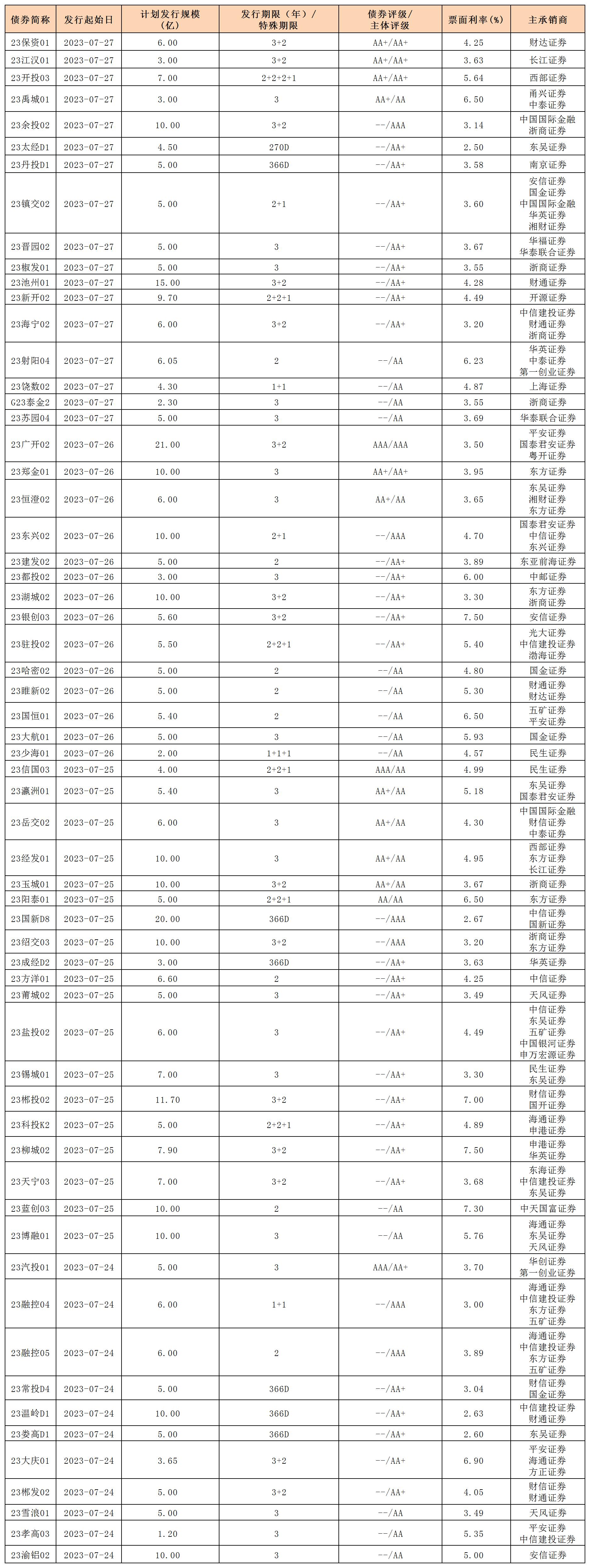 新發(fā)行債券(20230728)_私募公司債.jpg 新發(fā)行債券(20230728)_私募公司債.jpg