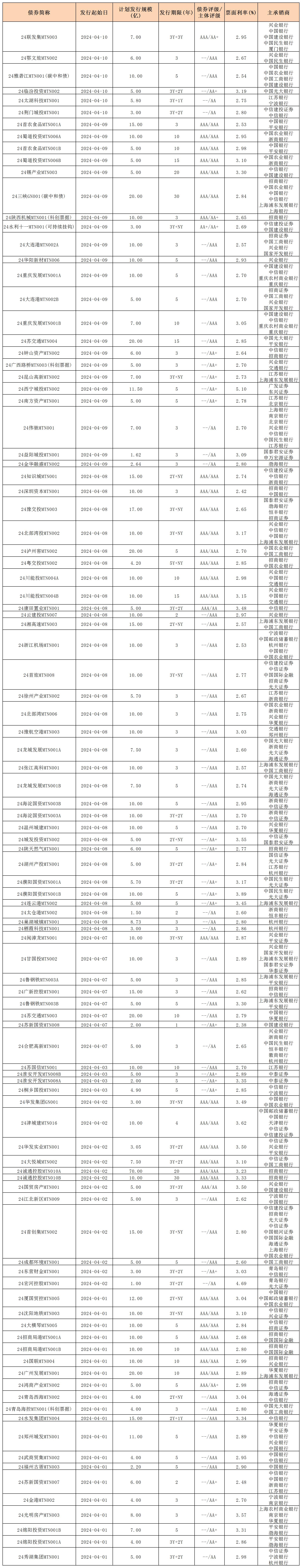 周報(bào)用 新發(fā)行債券 內(nèi)地412_中期票據(jù).jpg 周報(bào)用 新發(fā)行債券 內(nèi)地412_中期票據(jù).jpg