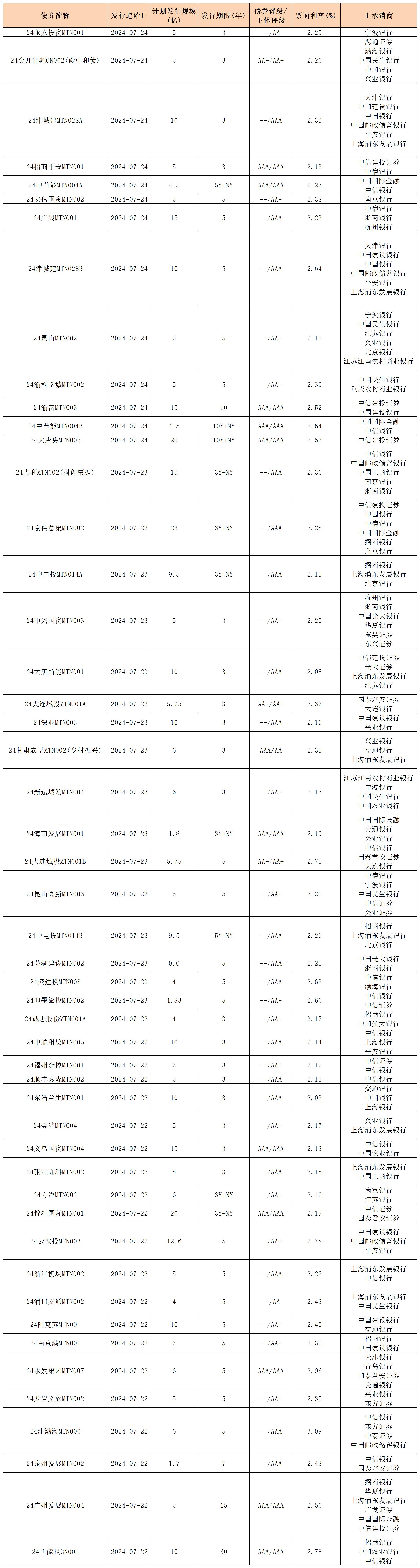 周報(bào)用 新發(fā)行債券 內(nèi)地726_中期票據(jù).jpg 周報(bào)用 新發(fā)行債券 內(nèi)地726_中期票據(jù).jpg
