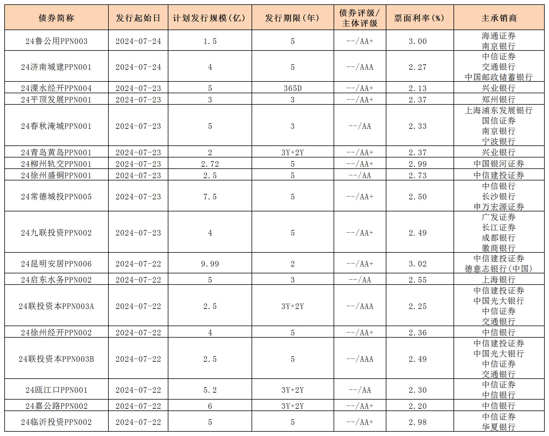 周報(bào)用 新發(fā)行債券 內(nèi)地726_PPN.jpg 周報(bào)用 新發(fā)行債券 內(nèi)地726_PPN.jpg