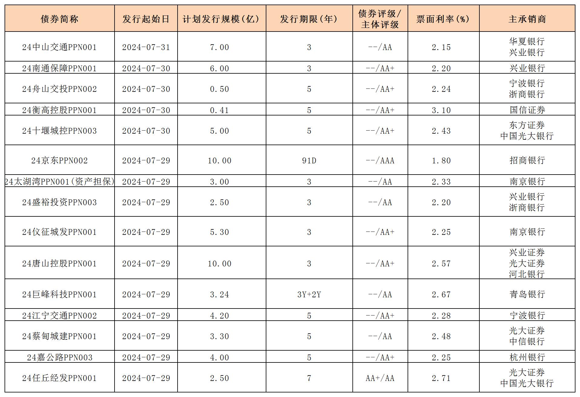 周報(bào)用 新發(fā)行債券 內(nèi)地0802_PPN.jpg