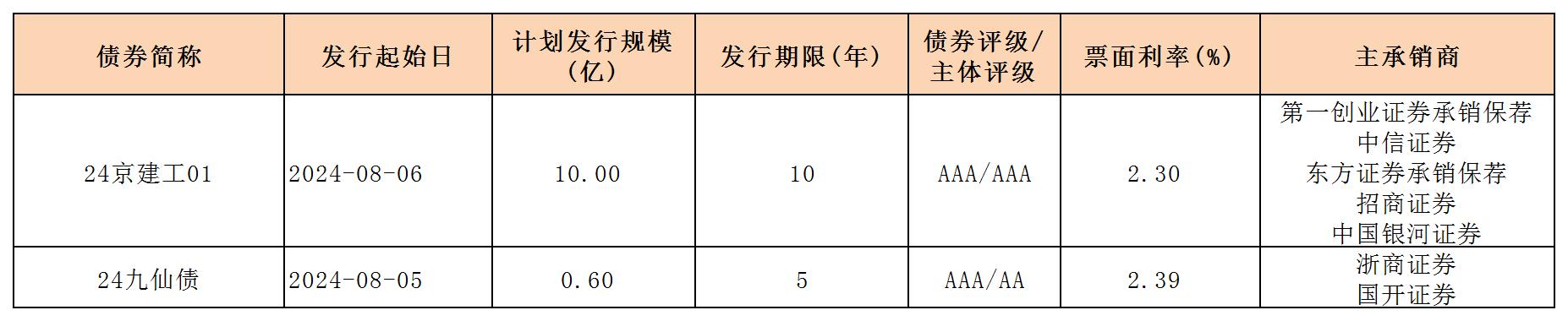 周報(bào)用 新發(fā)行債券 內(nèi)地0809_一般企業(yè)債.jpg