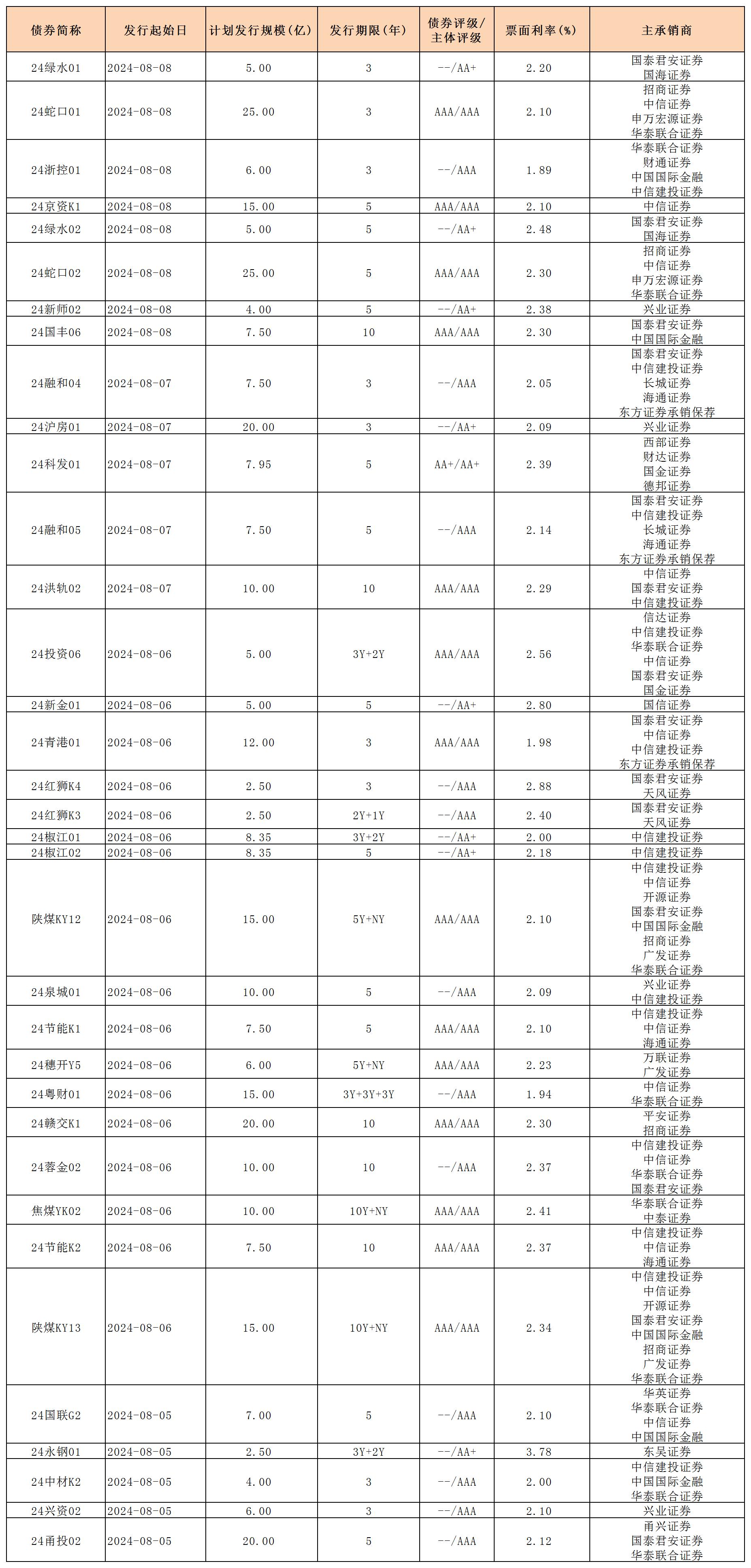 周報(bào)用 新發(fā)行債券 內(nèi)地0809_一般公司債.jpg
