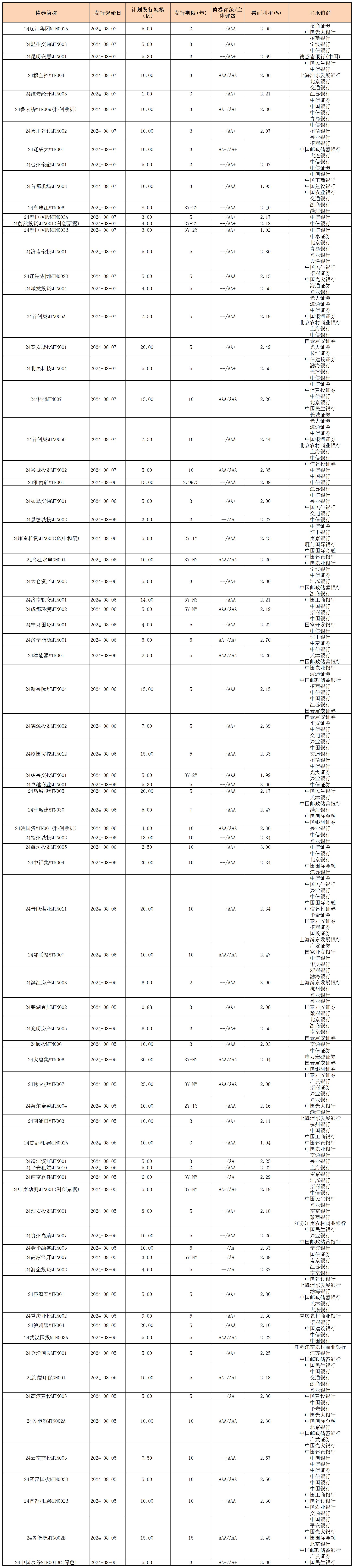 周報(bào)用 新發(fā)行債券 內(nèi)地0809_中期票據(jù).jpg