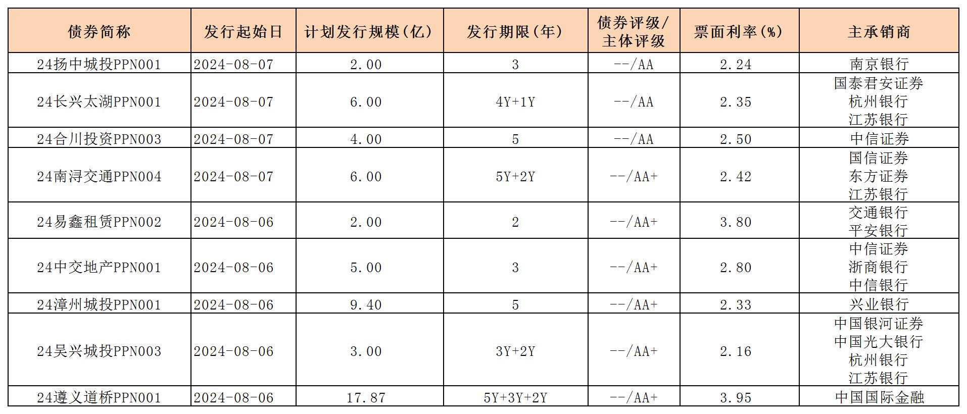 周報(bào)用 新發(fā)行債券 內(nèi)地0809_PPN.jpg