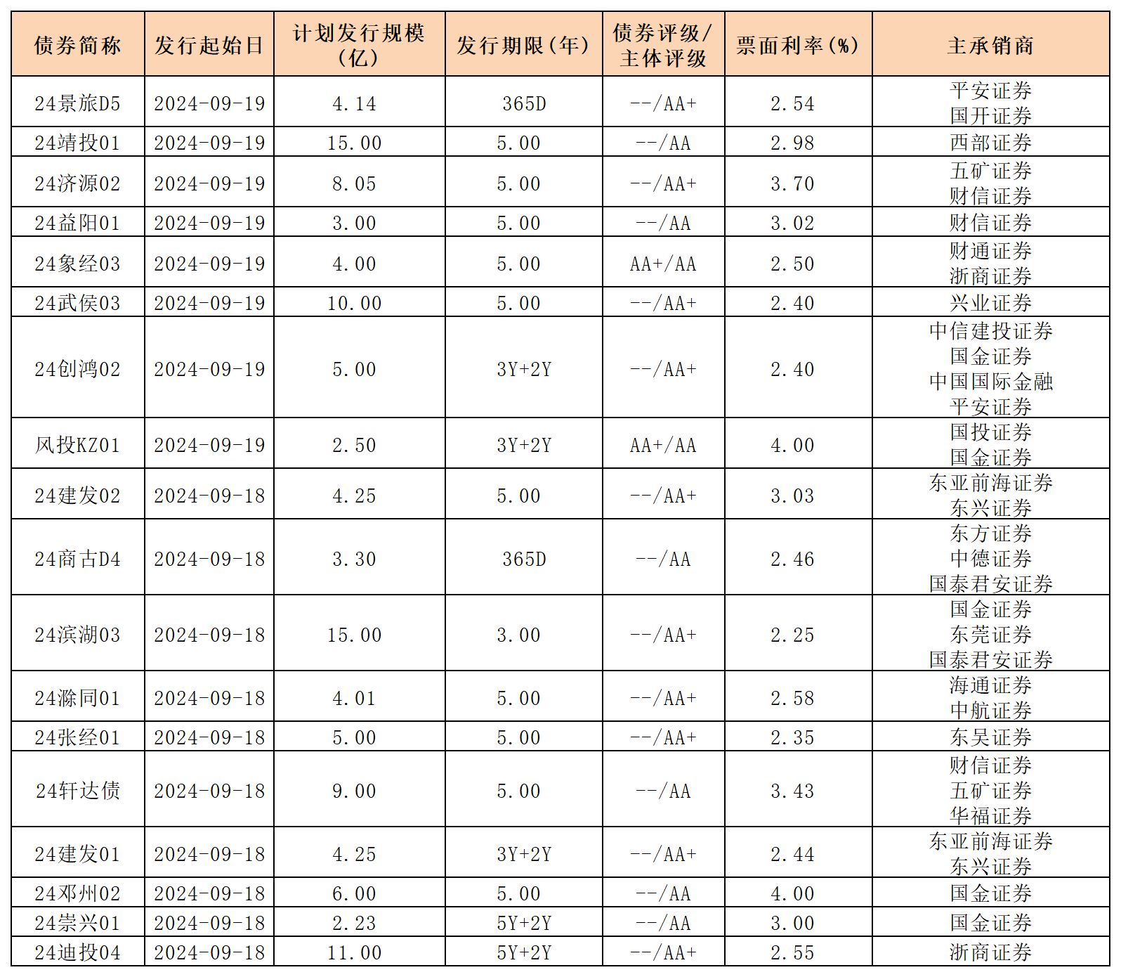周報新發(fā)行債券9.20_私募債.png
