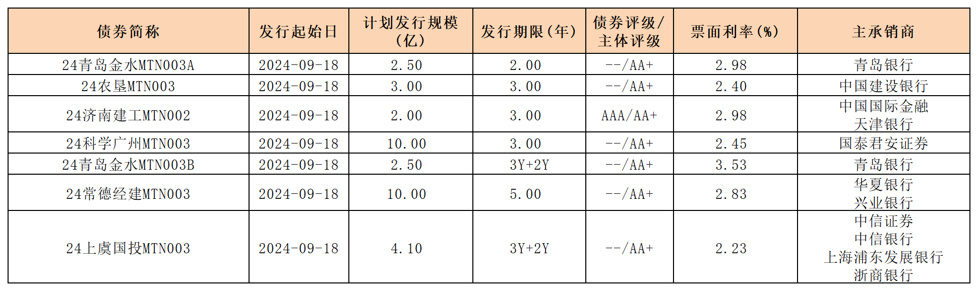 周報新發(fā)行債券9.20_中期票據(jù).png