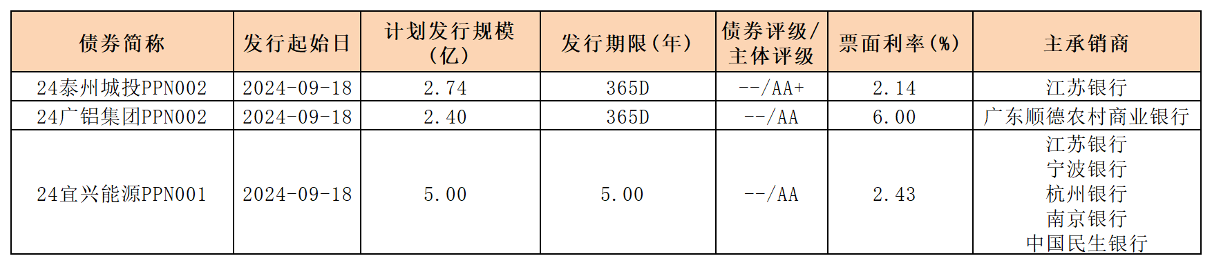 周報新發(fā)行債券9.20_PPN.png