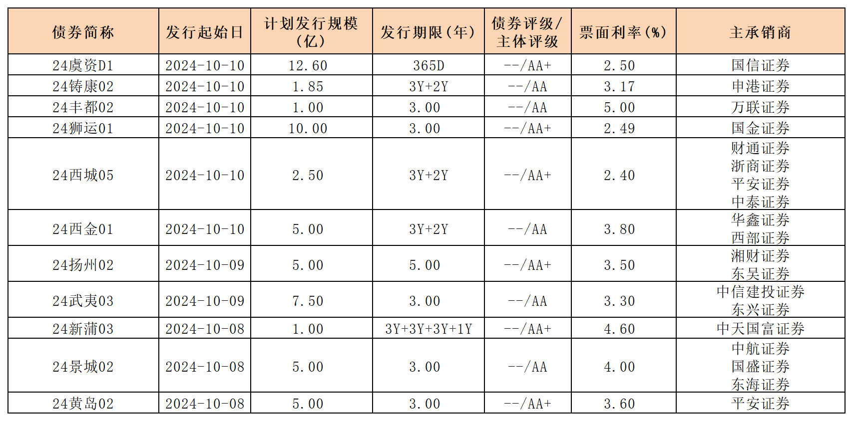 周報(bào)新發(fā)行債券10.11(1)_私募債(1).png