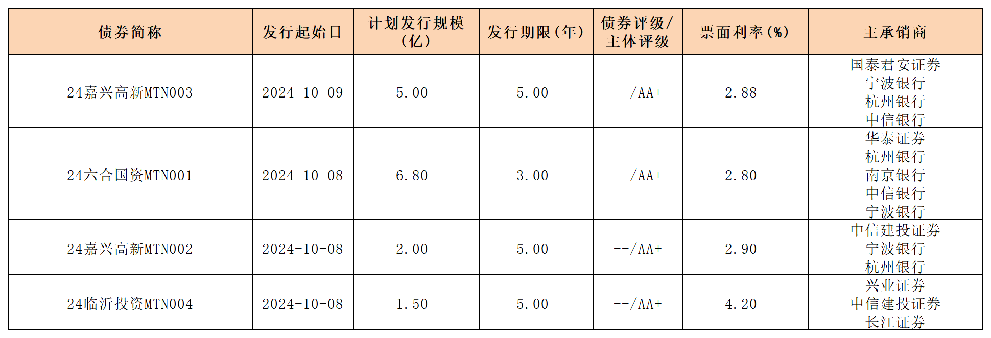 周報(bào)新發(fā)行債券10.11(1)_中期票據(jù)(1).png
