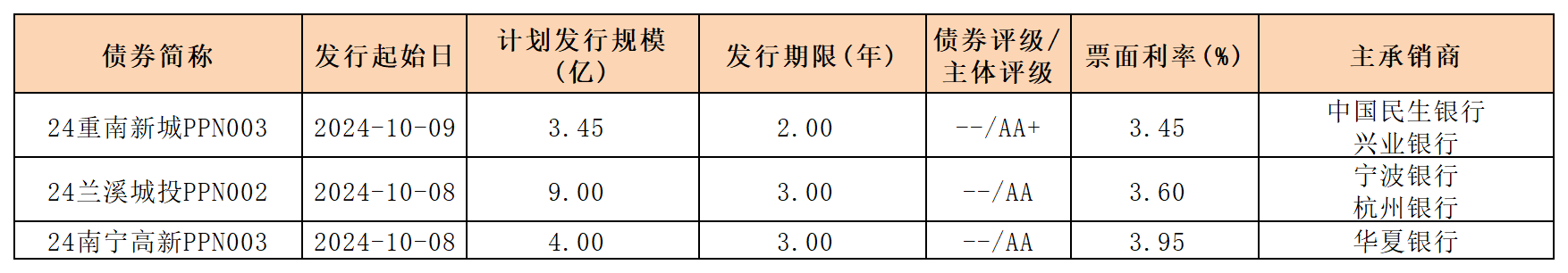 周報(bào)新發(fā)行債券10.11(1)_PPN(1).png