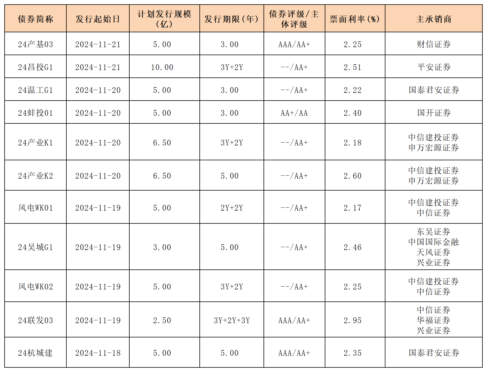 周報(bào)新發(fā)行債券 11.22_一般公司債.png