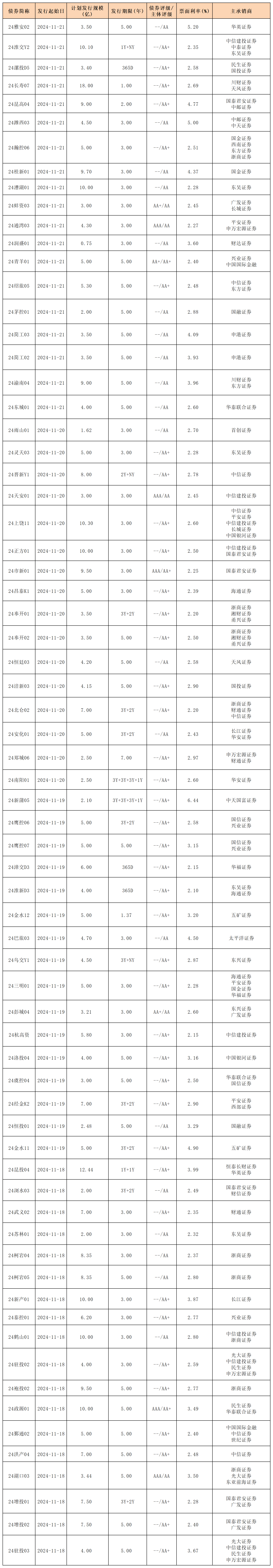 周報(bào)新發(fā)行債券 11.22_私募債.png