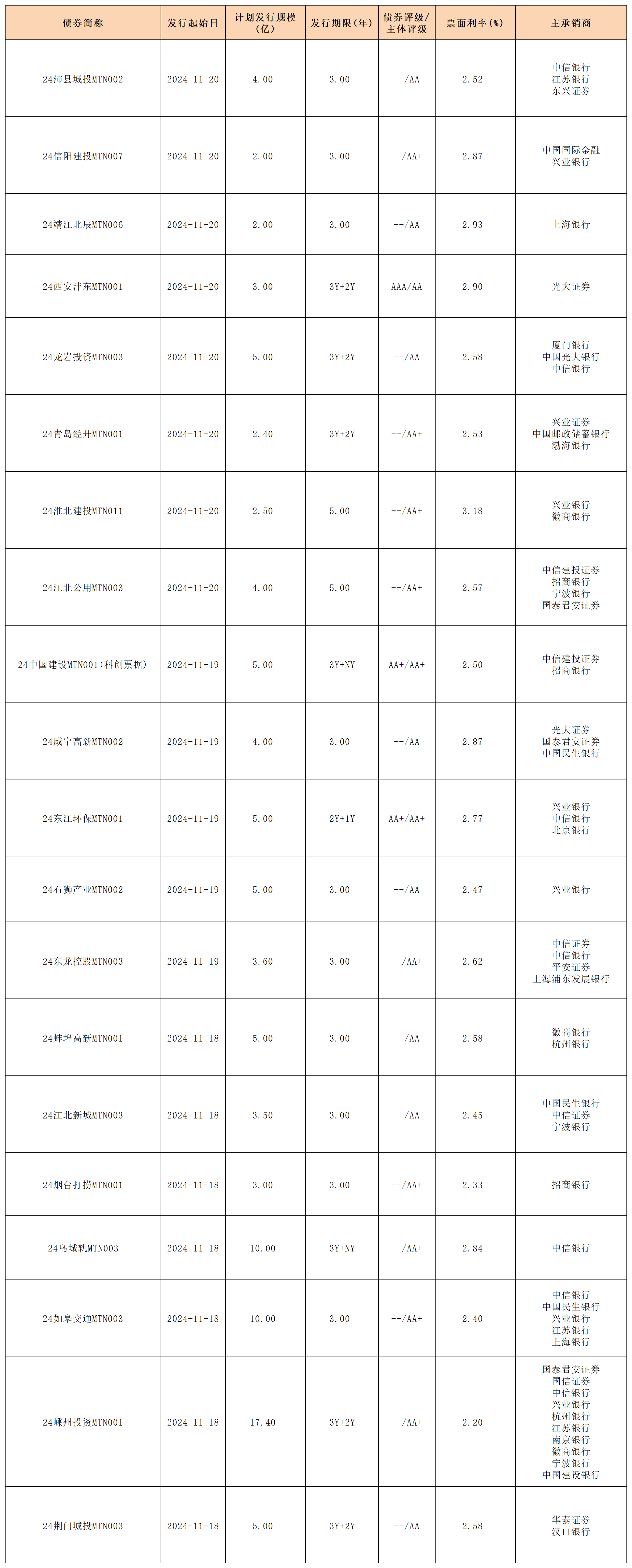 周報(bào)新發(fā)行債券 11.22_中期票據(jù).png