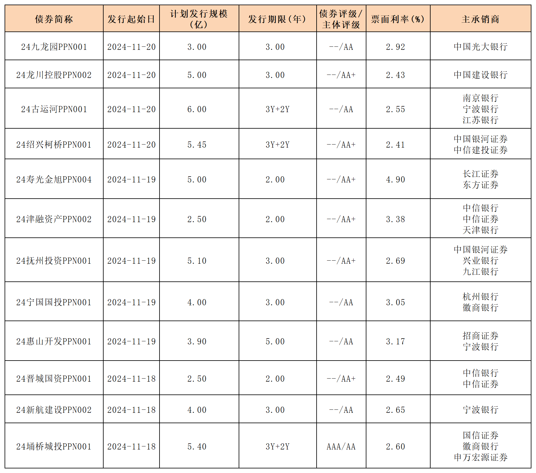 周報(bào)新發(fā)行債券 11.22_PPN.png