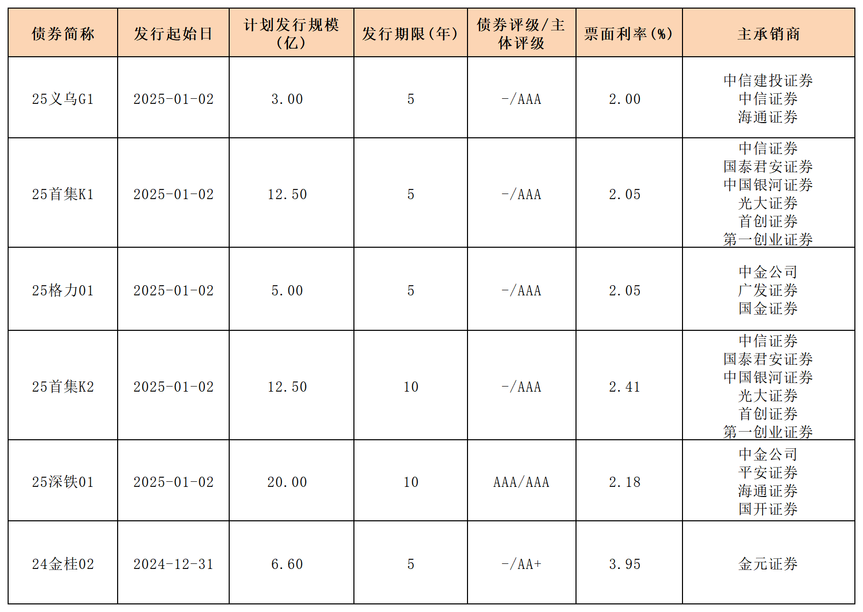 周報新發(fā)行債券20245.1.3_一般公司債.png 周報新發(fā)行債券20245.1.3_一般公司債.png