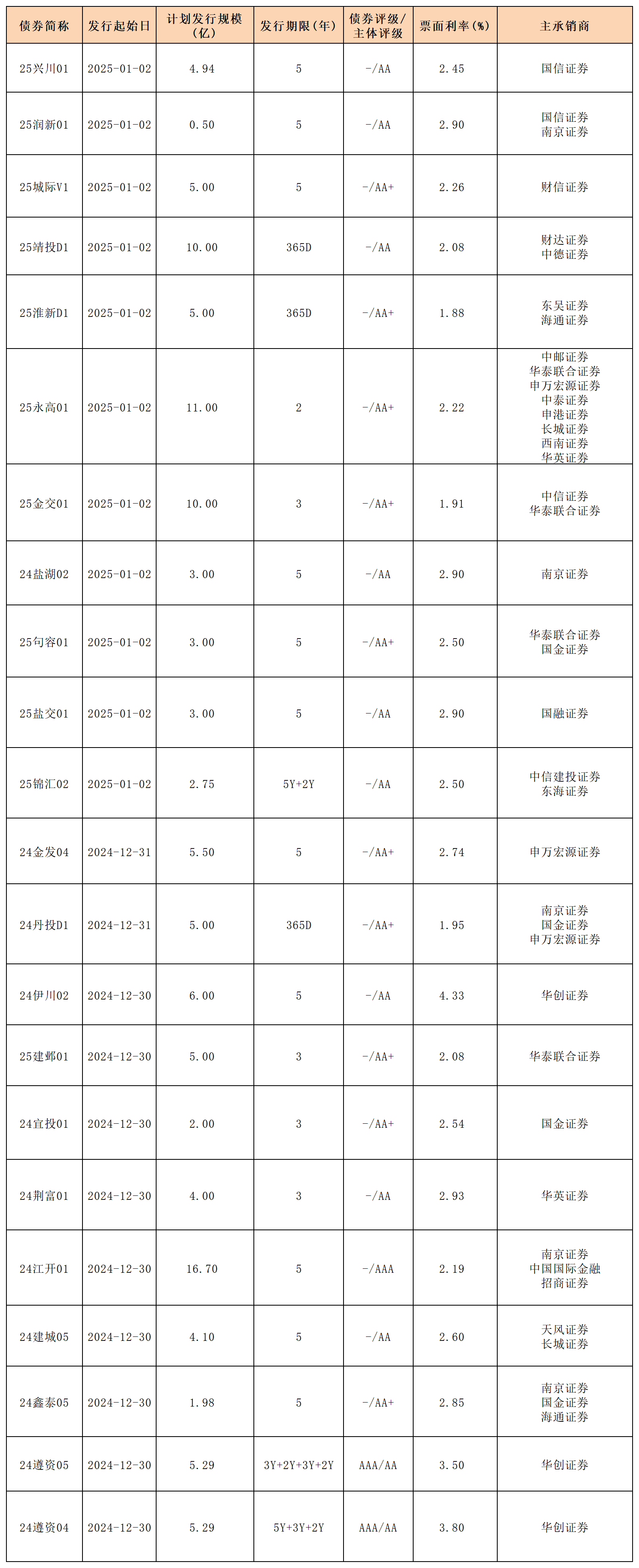 周報新發(fā)行債券20245.1.3_私募債.png 周報新發(fā)行債券20245.1.3_私募債.png