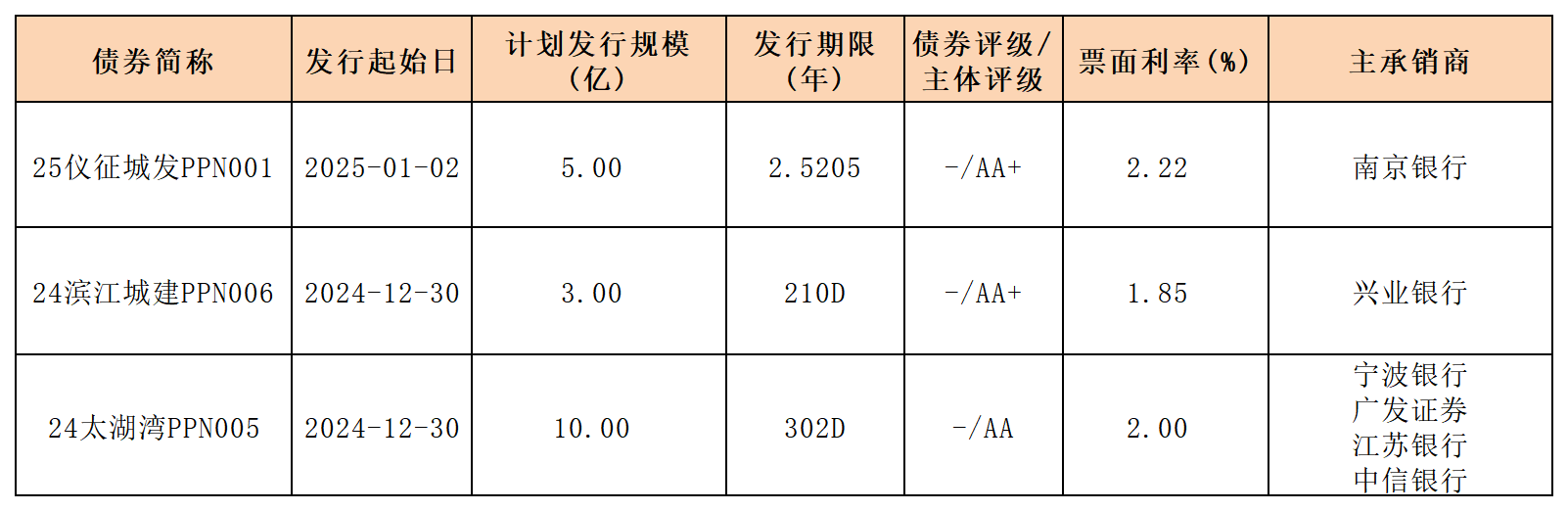 周報新發(fā)行債券20245.1.3_PPN.png 周報新發(fā)行債券20245.1.3_PPN.png